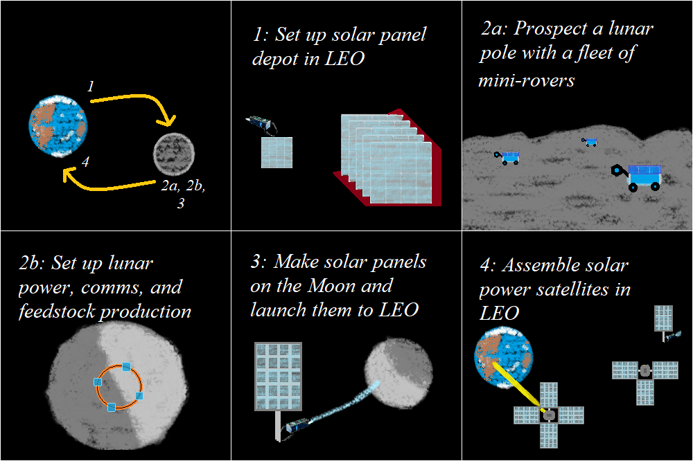 Lunar Infrastructure