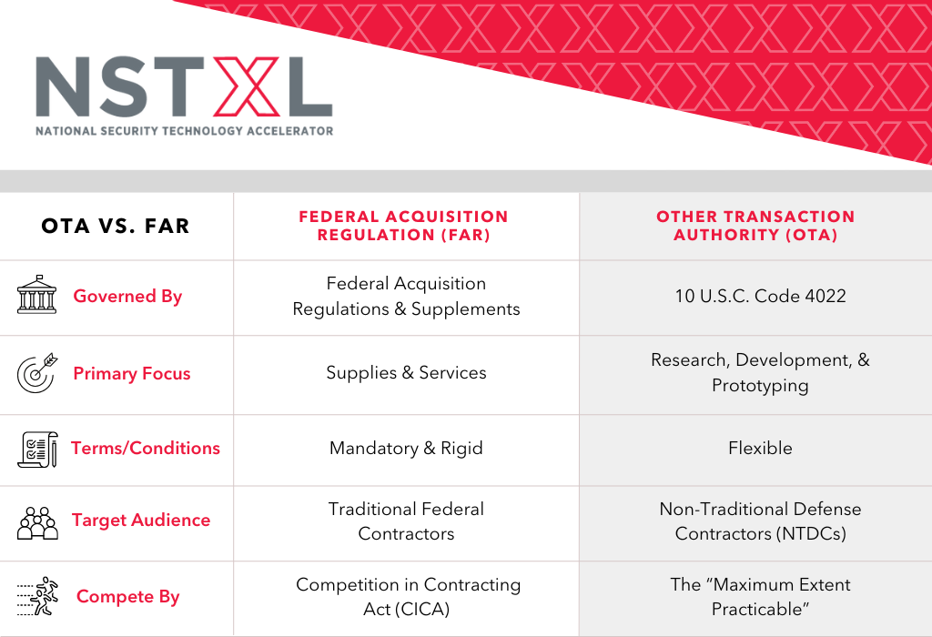 A chart that compared OTAs in government contracting to FAR-Based Contracts