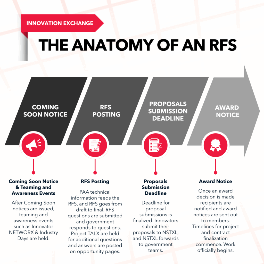 Infographic depicting the RFS timeline