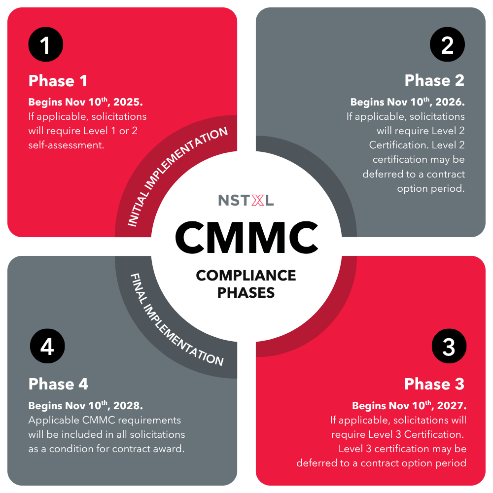 CMMC Compliance Phases infographic